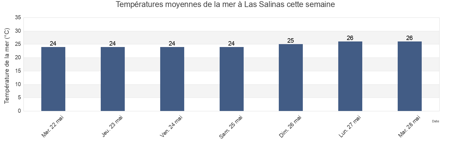 Températures moyennes de la mer à Las Salinas, Municipio Maneiro, Nueva Esparta, Venezuela cette semaine