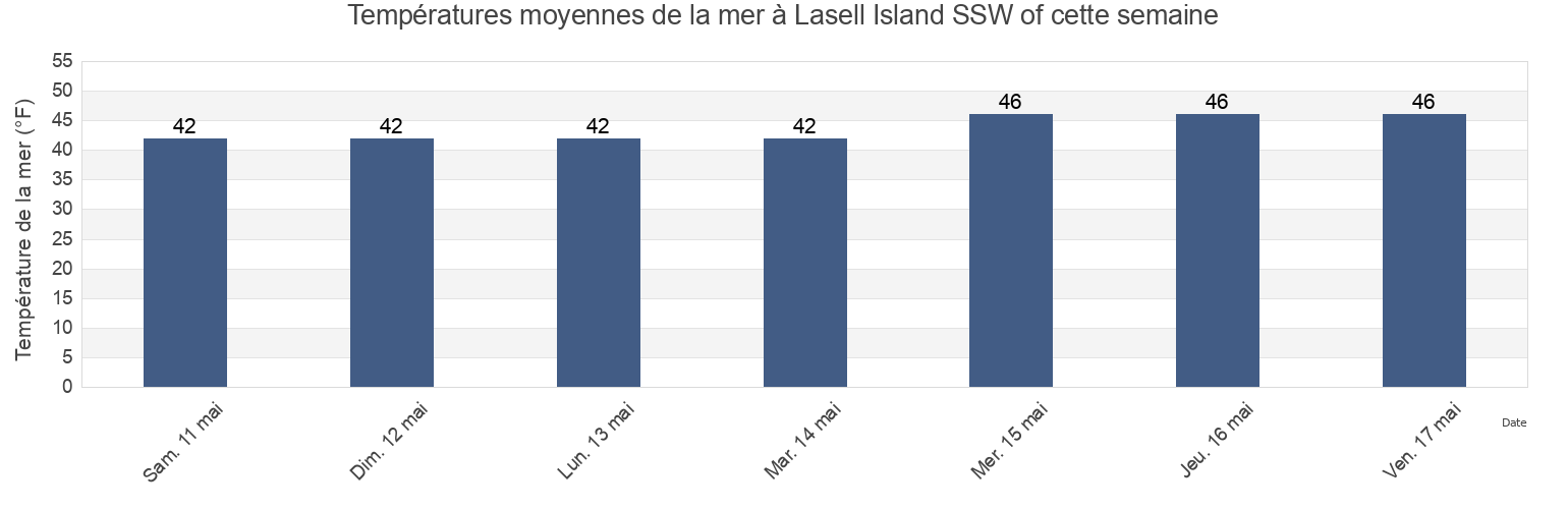Températures moyennes de la mer à Lasell Island SSW of, Knox County, Maine, United States cette semaine