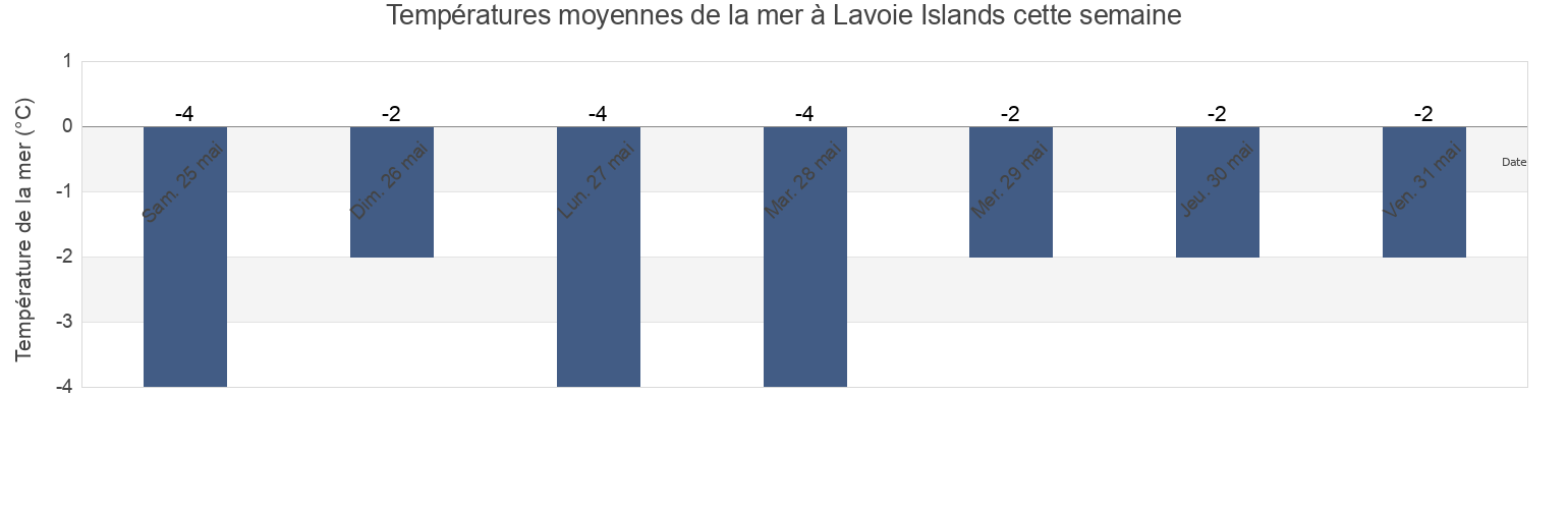 Températures moyennes de la mer à Lavoie Islands, Nunavut, Canada cette semaine