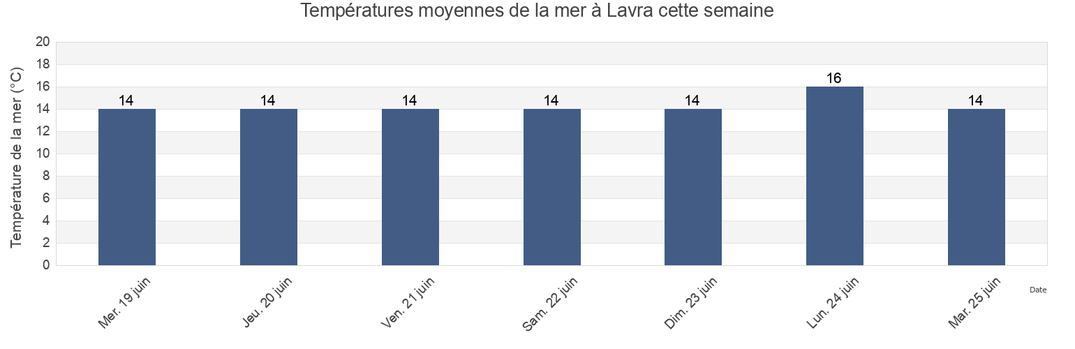 Températures moyennes de la mer à Lavra, Matosinhos, Porto, Portugal cette semaine