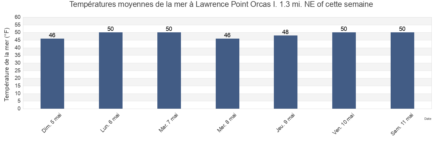 Températures moyennes de la mer à Lawrence Point Orcas I. 1.3 mi. NE of, San Juan County, Washington, United States cette semaine