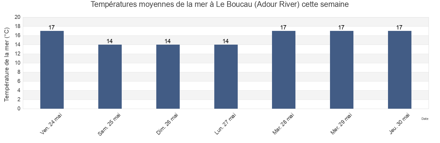 Températures moyennes de la mer à Le Boucau (Adour River), Pyrénées-Atlantiques, Nouvelle-Aquitaine, France cette semaine