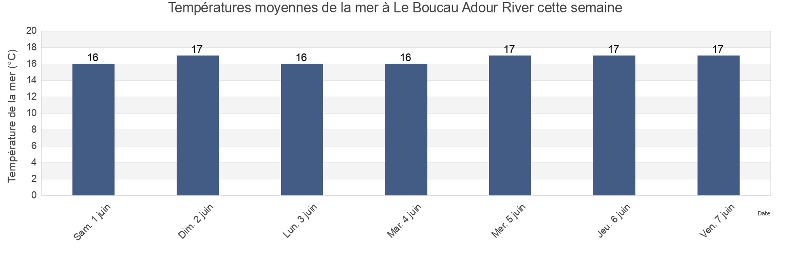 Températures moyennes de la mer à Le Boucau Adour River, Pyrénées-Atlantiques, Nouvelle-Aquitaine, France cette semaine
