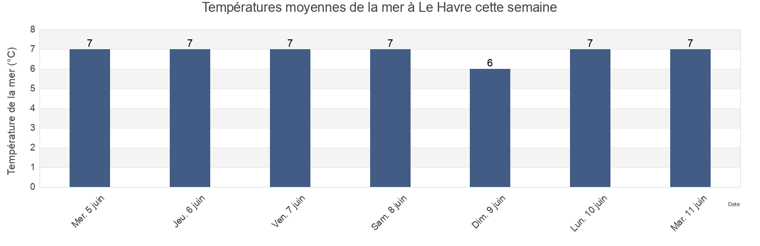 Températures moyennes de la mer à Le Havre, Quebec, Canada cette semaine