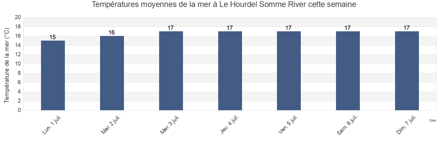 Températures moyennes de la mer à Le Hourdel Somme River, Somme, Hauts-de-France, France cette semaine
