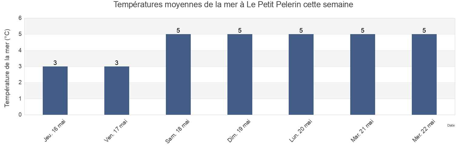 Températures moyennes de la mer à Le Petit Pelerin, Bas-Saint-Laurent, Quebec, Canada cette semaine