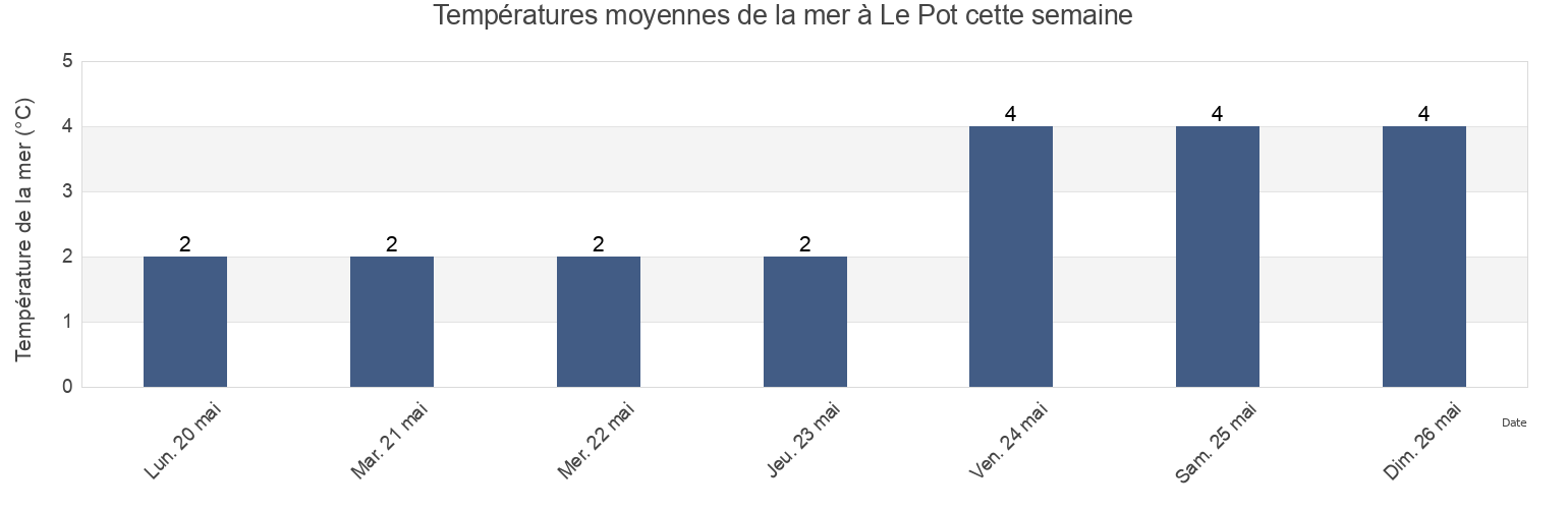 Températures moyennes de la mer à Le Pot, Quebec, Canada cette semaine