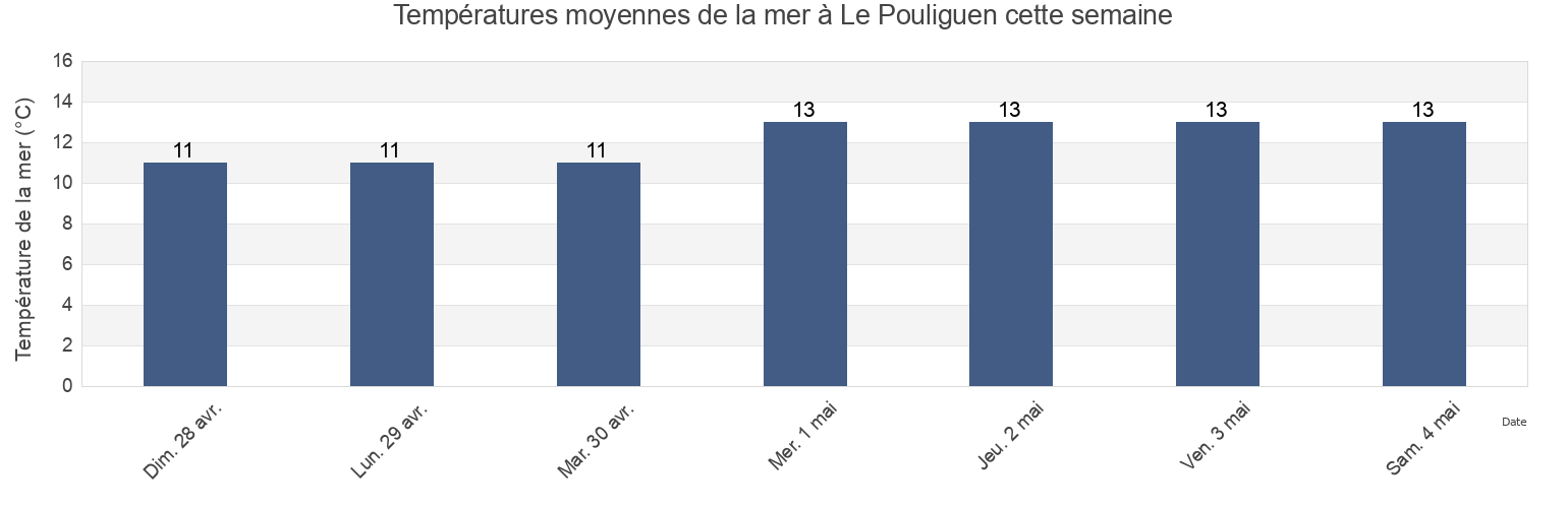 Températures moyennes de la mer à Le Pouliguen, Loire-Atlantique, Pays de la Loire, France cette semaine