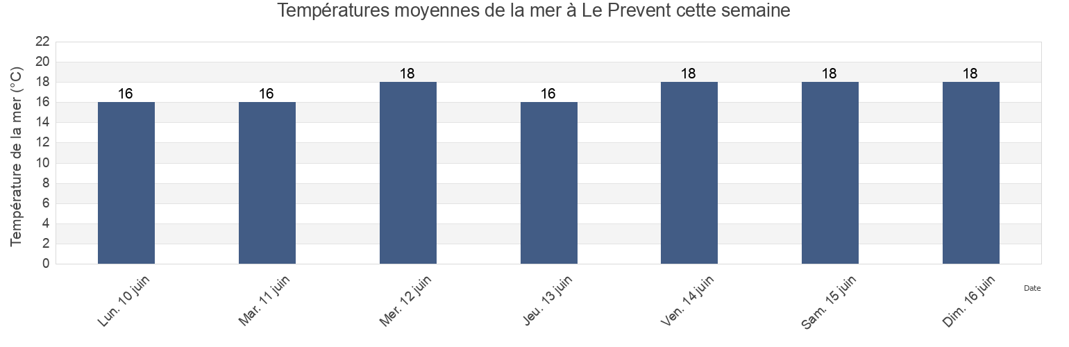 Températures moyennes de la mer à Le Prevent, Landes, Nouvelle-Aquitaine, France cette semaine