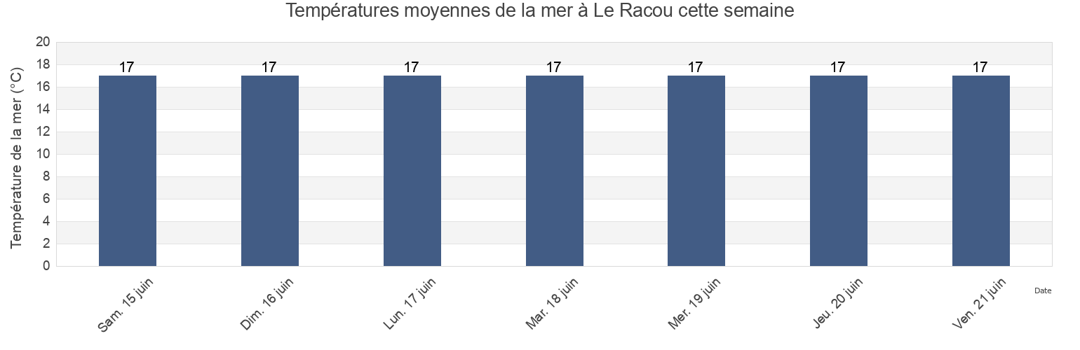 Températures moyennes de la mer à Le Racou, Pyrénées-Orientales, Occitanie, France cette semaine