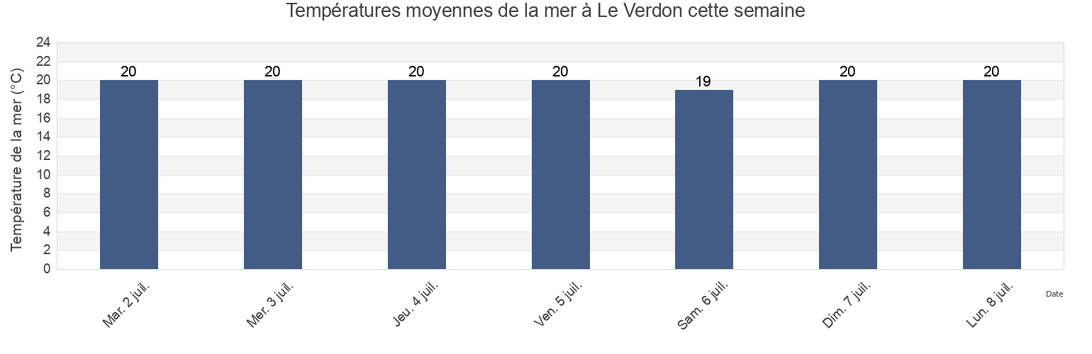 Températures moyennes de la mer à Le Verdon, Charente-Maritime, Nouvelle-Aquitaine, France cette semaine