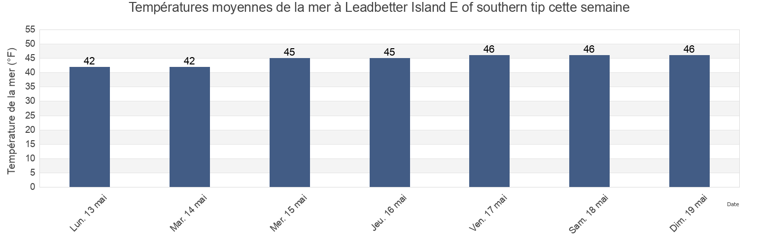 Températures moyennes de la mer à Leadbetter Island E of southern tip, Knox County, Maine, United States cette semaine