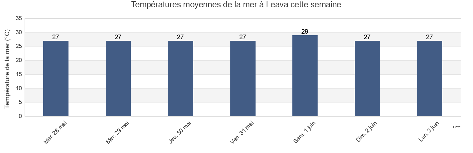Températures moyennes de la mer à Leava, Sigave, Wallis and Futuna cette semaine