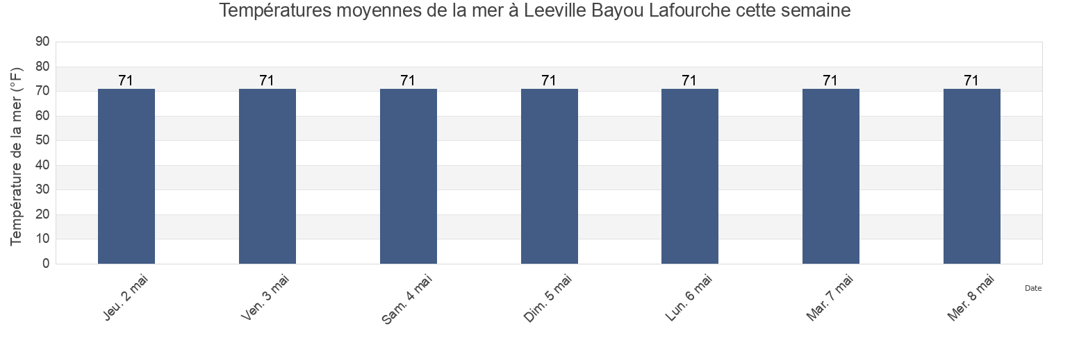 Températures moyennes de la mer à Leeville Bayou Lafourche, Jefferson Parish, Louisiana, United States cette semaine