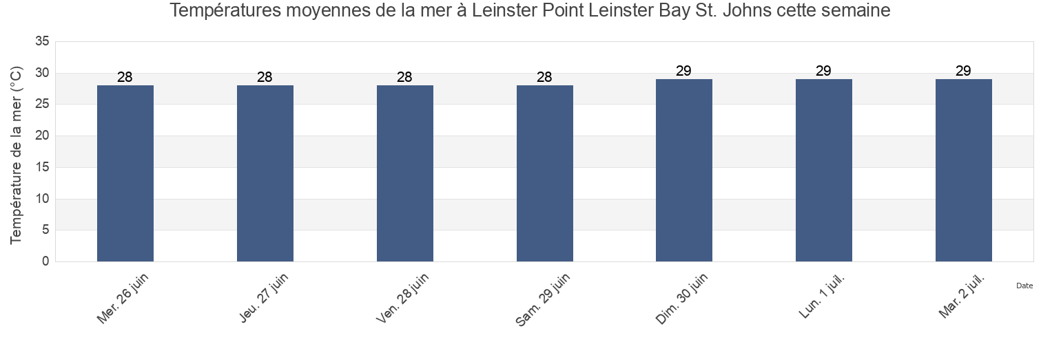 Températures moyennes de la mer à Leinster Point Leinster Bay St. Johns, Coral Bay, Saint John Island, U.S. Virgin Islands cette semaine