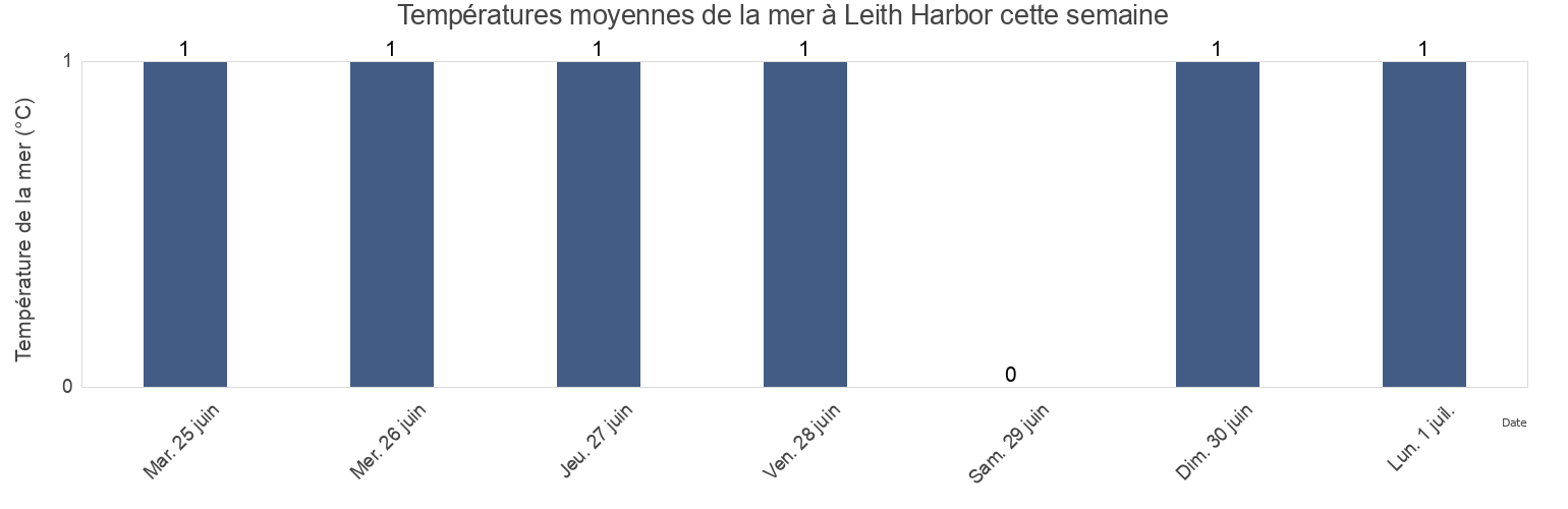 Températures moyennes de la mer à Leith Harbor, Departamento de Ushuaia, Tierra del Fuego, Argentina cette semaine