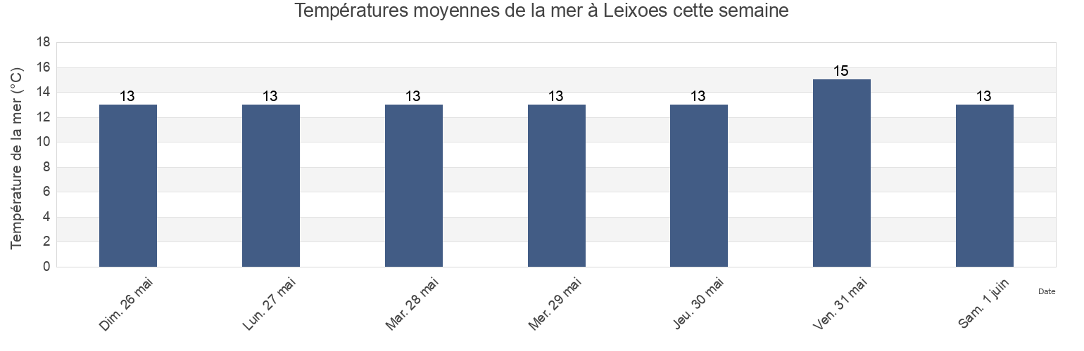 Températures moyennes de la mer à Leixoes, Matosinhos, Porto, Portugal cette semaine