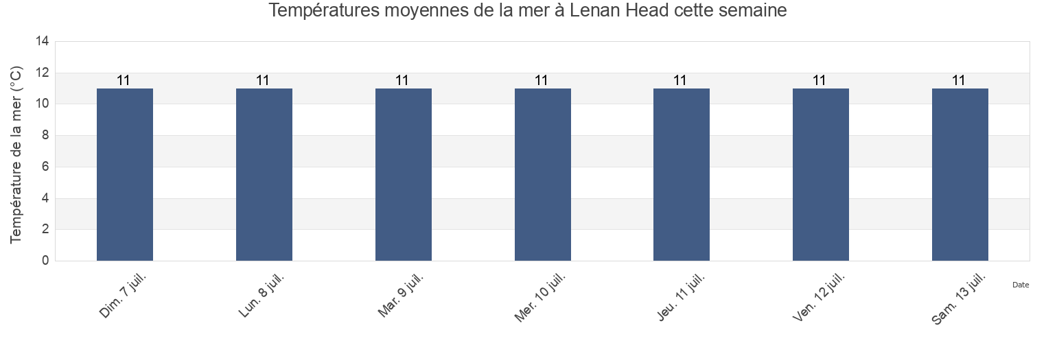 Températures moyennes de la mer à Lenan Head, County Donegal, Ulster, Ireland cette semaine