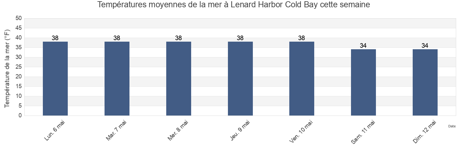 Températures moyennes de la mer à Lenard Harbor Cold Bay, Aleutians East Borough, Alaska, United States cette semaine