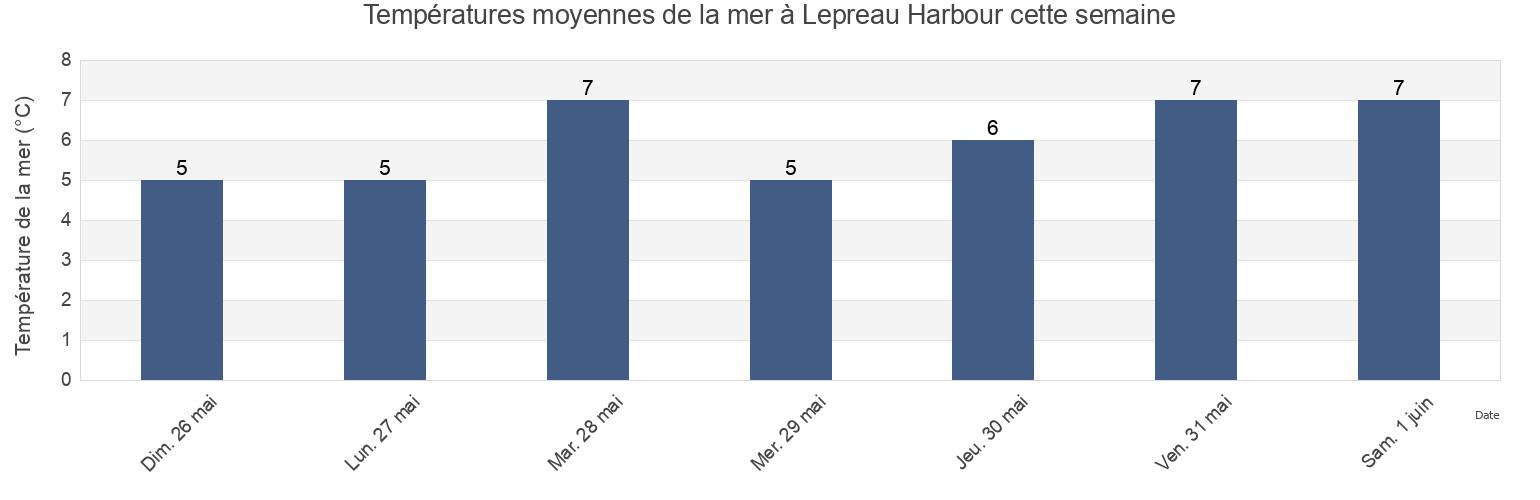 Températures moyennes de la mer à Lepreau Harbour, Charlotte County, New Brunswick, Canada cette semaine