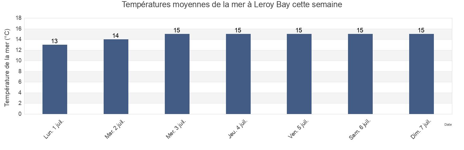 Températures moyennes de la mer à Leroy Bay, Northumberland County, New Brunswick, Canada cette semaine