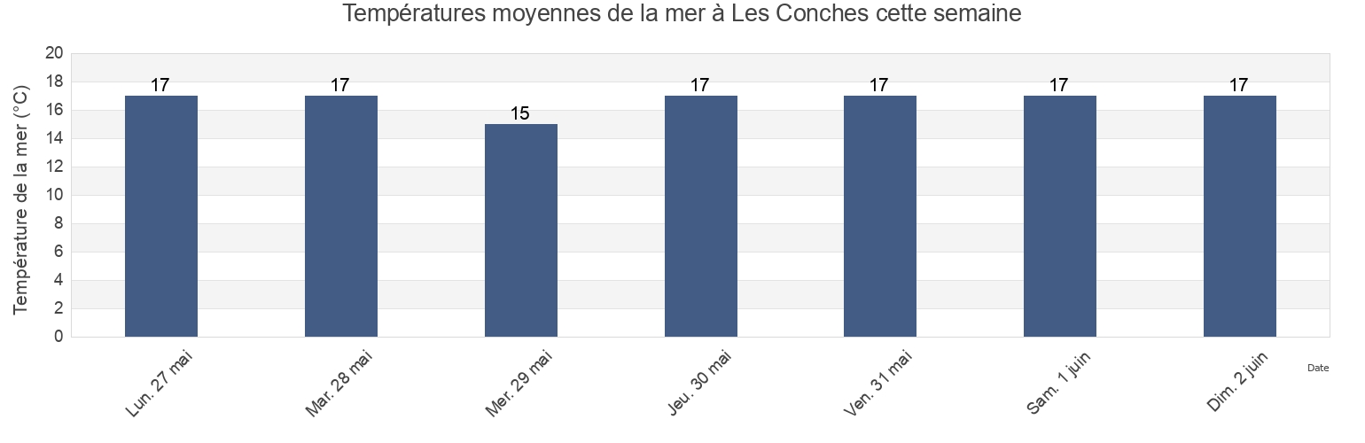 Températures moyennes de la mer à Les Conches, Vendée, Pays de la Loire, France cette semaine