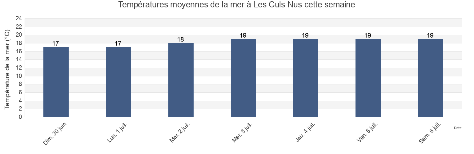 Températures moyennes de la mer à Les Culs Nus, Landes, Nouvelle-Aquitaine, France cette semaine