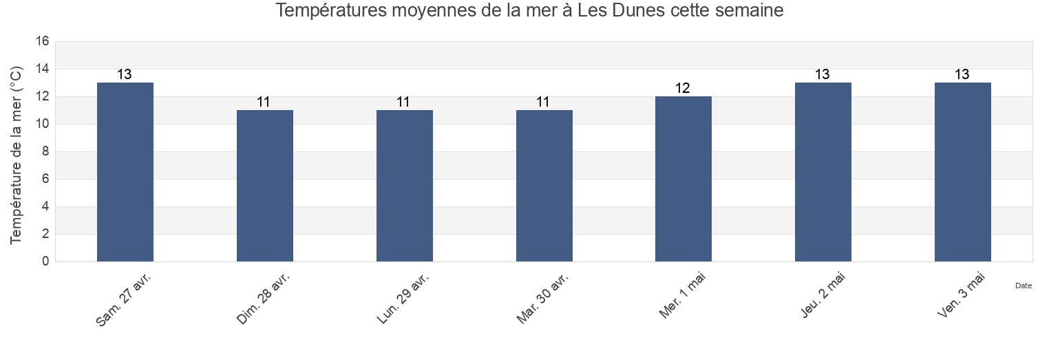 Températures moyennes de la mer à Les Dunes, Vendée, Pays de la Loire, France cette semaine