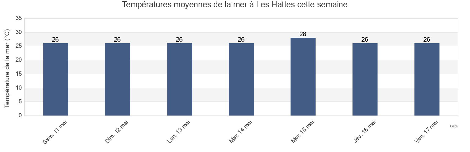 Températures moyennes de la mer à Les Hattes, Guyane, Guyane, French Guiana cette semaine