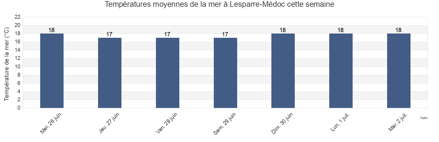 Températures moyennes de la mer à Lesparre-Médoc, Gironde, Nouvelle-Aquitaine, France cette semaine