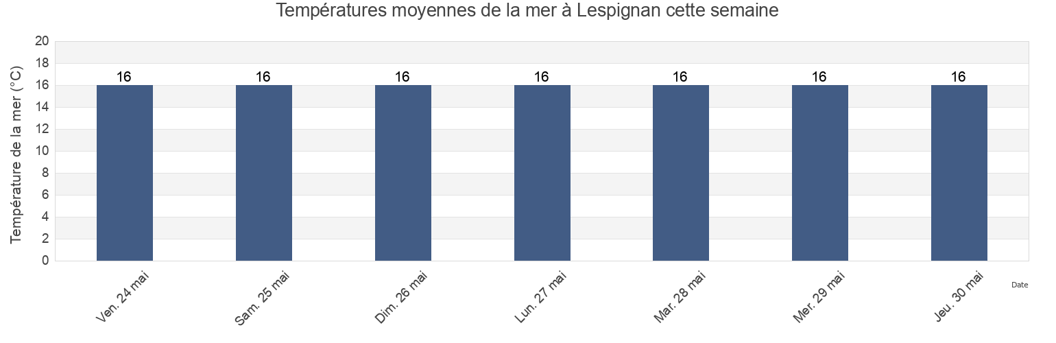 Températures moyennes de la mer à Lespignan, Hérault, Occitanie, France cette semaine