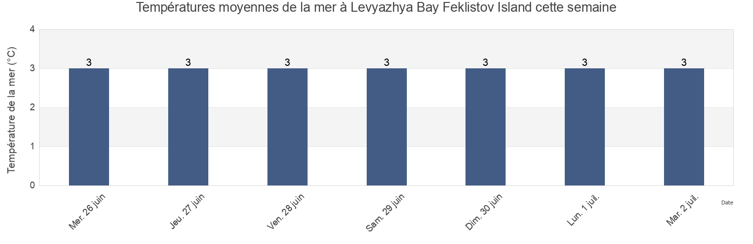 Températures moyennes de la mer à Levyazhya Bay Feklistov Island, Tuguro-Chumikanskiy Rayon, Khabarovsk, Russia cette semaine