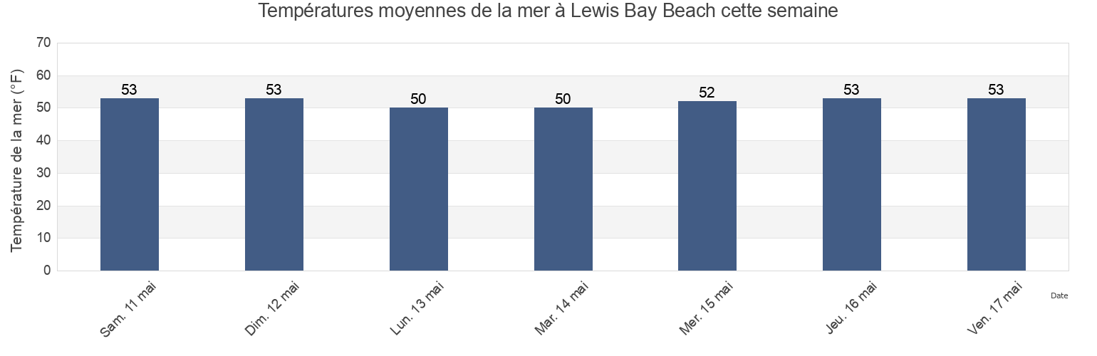 Températures moyennes de la mer à Lewis Bay Beach, Barnstable County, Massachusetts, United States cette semaine