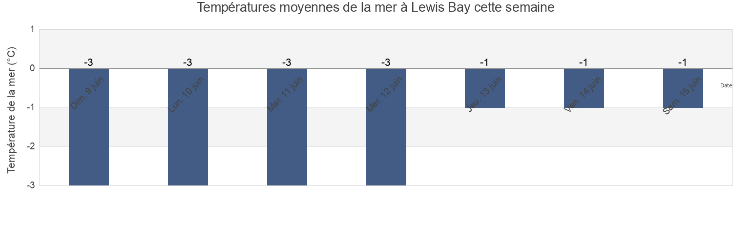 Températures moyennes de la mer à Lewis Bay, Nunavut, Canada cette semaine