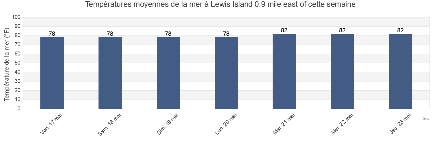 Températures moyennes de la mer à Lewis Island 0.9 mile east of, Pinellas County, Florida, United States cette semaine