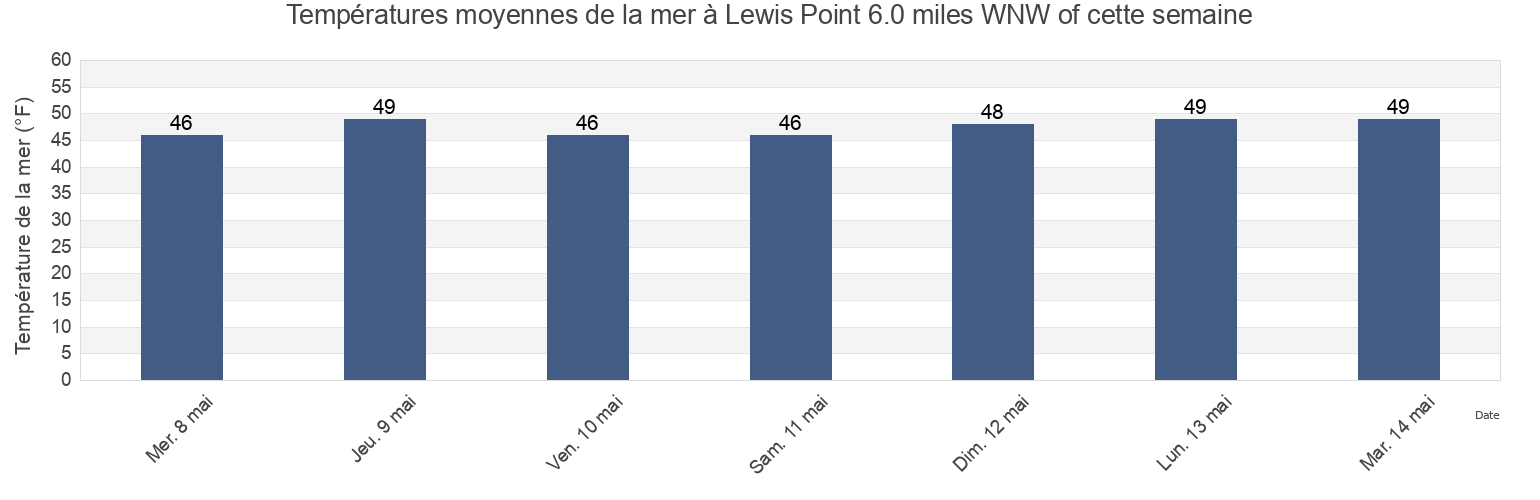 Températures moyennes de la mer à Lewis Point 6.0 miles WNW of, Washington County, Rhode Island, United States cette semaine