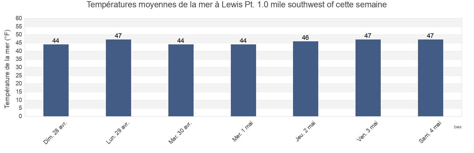 Températures moyennes de la mer à Lewis Pt. 1.0 mile southwest of, Washington County, Rhode Island, United States cette semaine