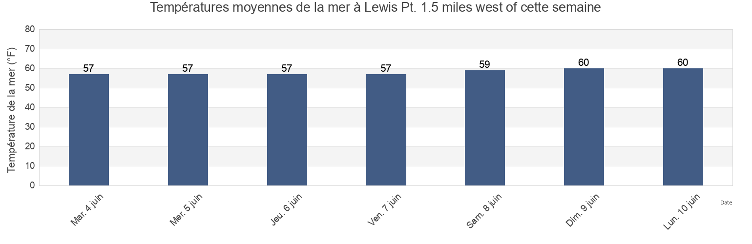 Températures moyennes de la mer à Lewis Pt. 1.5 miles west of, Washington County, Rhode Island, United States cette semaine
