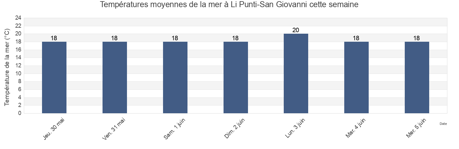 Températures moyennes de la mer à Li Punti-San Giovanni, Provincia di Sassari, Sardinia, Italy cette semaine