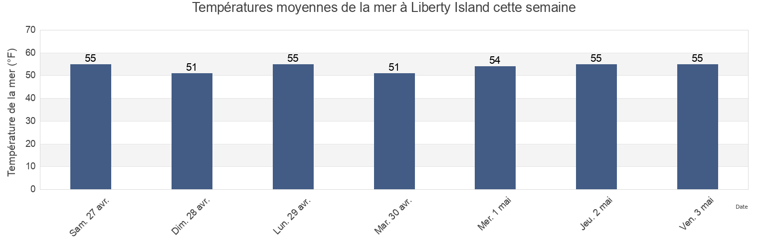 Températures moyennes de la mer à Liberty Island, New York County, New York, United States cette semaine