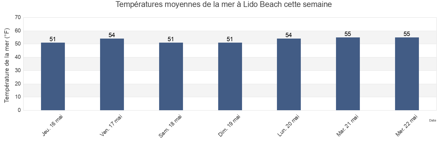 Températures moyennes de la mer à Lido Beach, Nassau County, New York, United States cette semaine