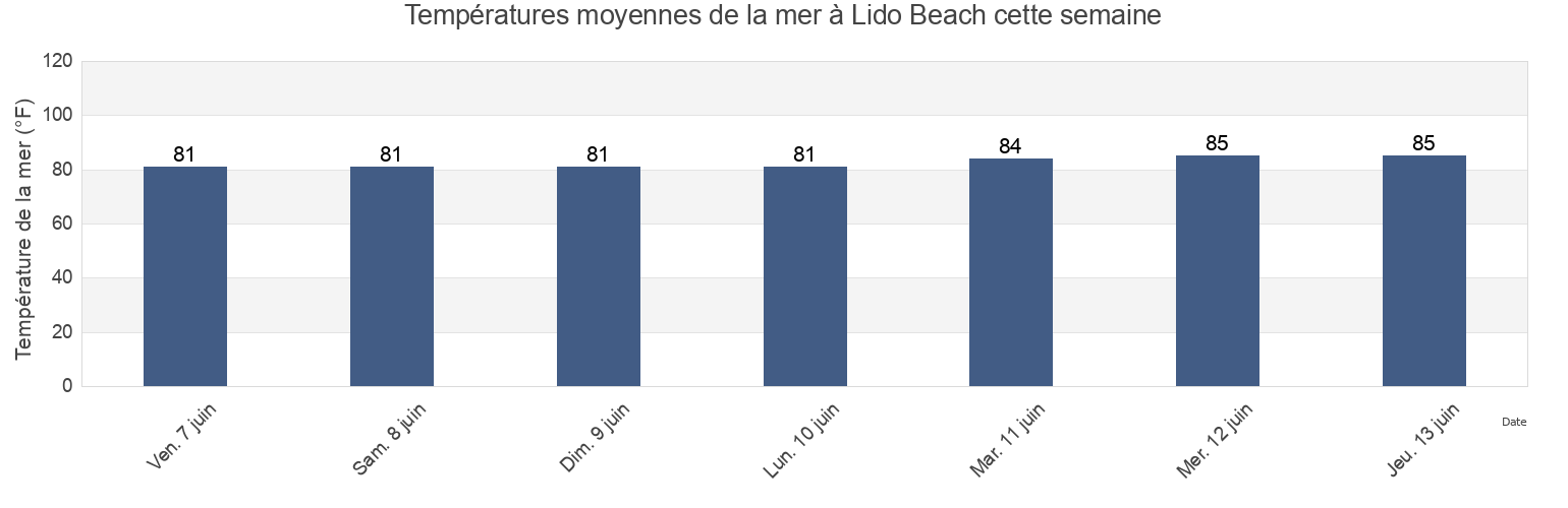 Températures moyennes de la mer à Lido Beach, Pinellas County, Florida, United States cette semaine