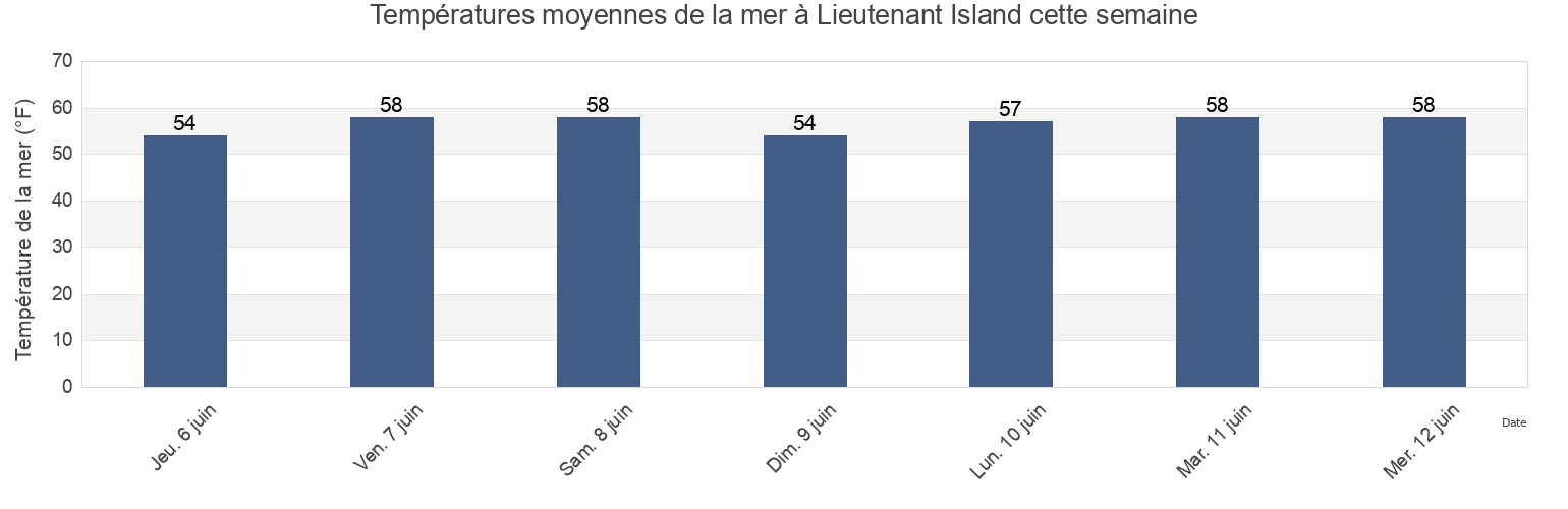 Températures moyennes de la mer à Lieutenant Island, Barnstable County, Massachusetts, United States cette semaine