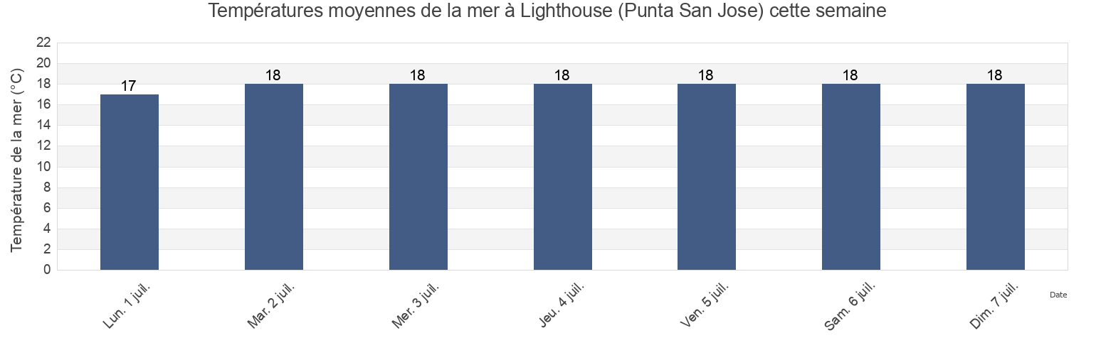 Températures moyennes de la mer à Lighthouse (Punta San Jose), Ensenada, Baja California, Mexico cette semaine