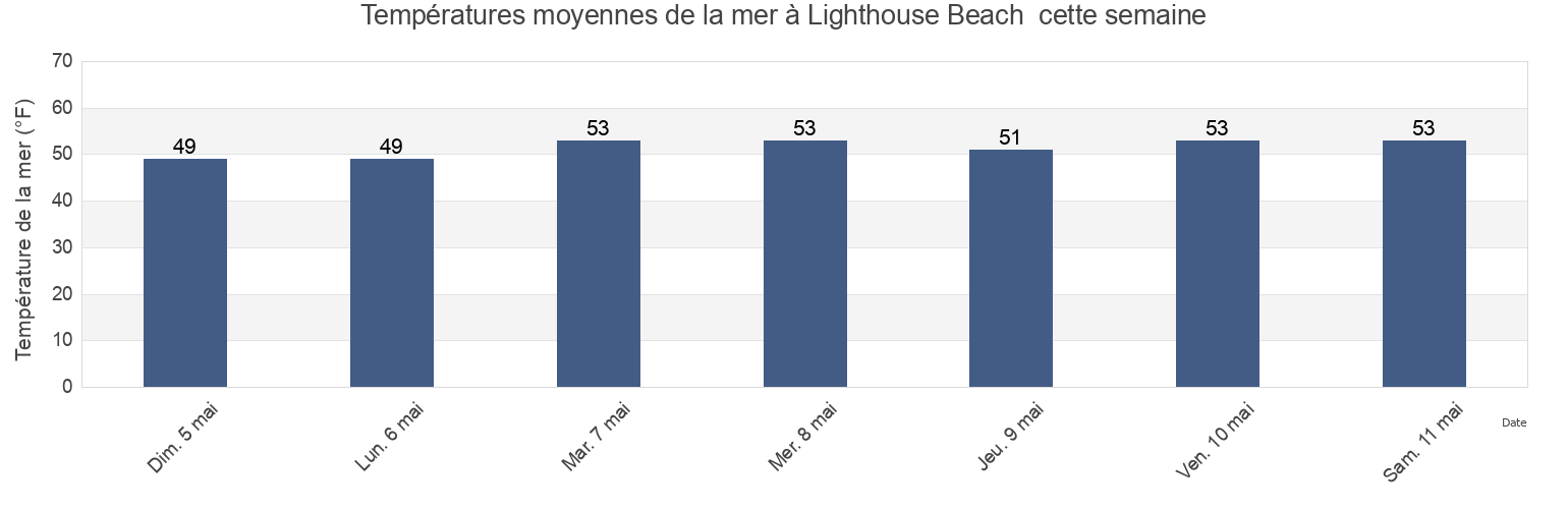 Températures moyennes de la mer à Lighthouse Beach , Coos County, Oregon, United States cette semaine