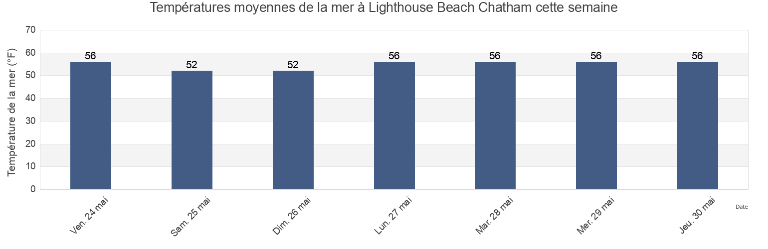 Températures moyennes de la mer à Lighthouse Beach Chatham, Barnstable County, Massachusetts, United States cette semaine