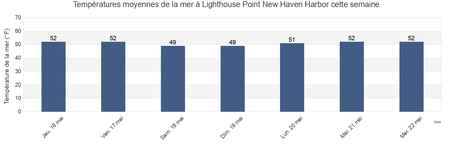 Températures moyennes de la mer à Lighthouse Point New Haven Harbor, New Haven County, Connecticut, United States cette semaine