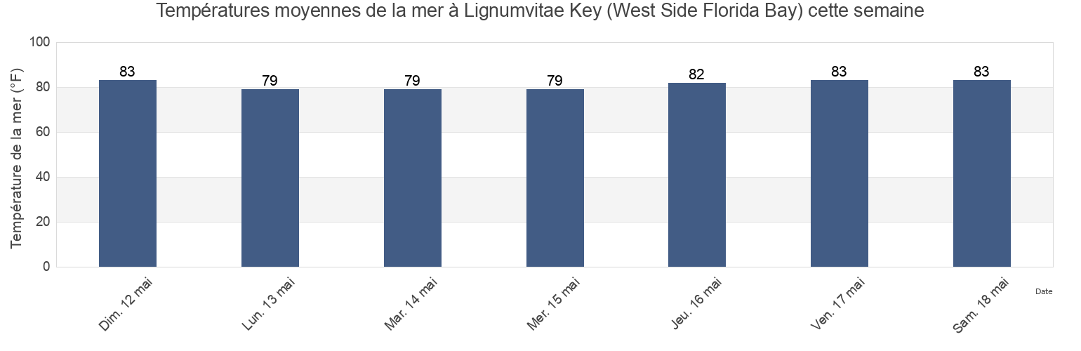 Températures moyennes de la mer à Lignumvitae Key (West Side Florida Bay), Miami-Dade County, Florida, United States cette semaine