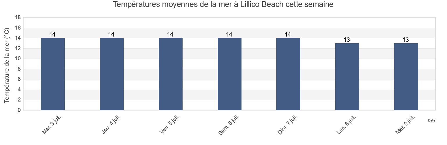 Températures moyennes de la mer à Lillico Beach, Devonport, Tasmania, Australia cette semaine