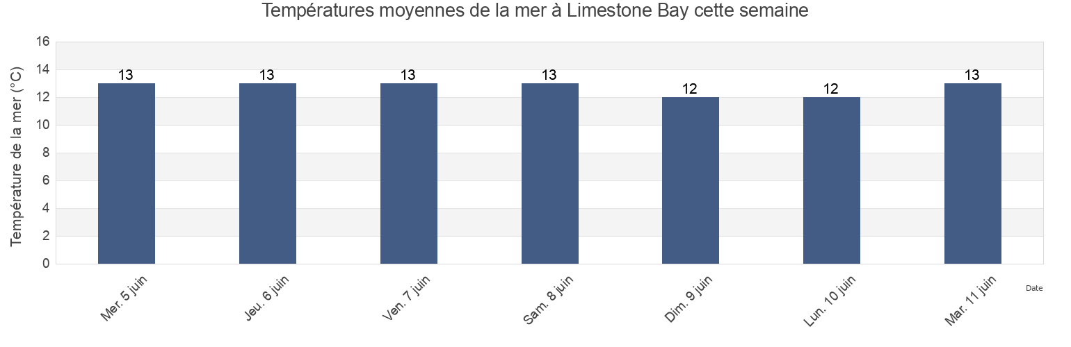 Températures moyennes de la mer à Limestone Bay, Nelson, New Zealand cette semaine